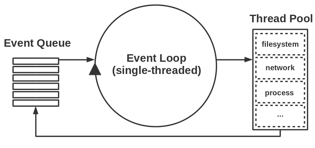 Event Loop